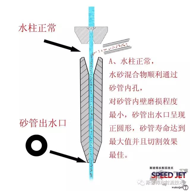 水刀砂管 水刀砂管