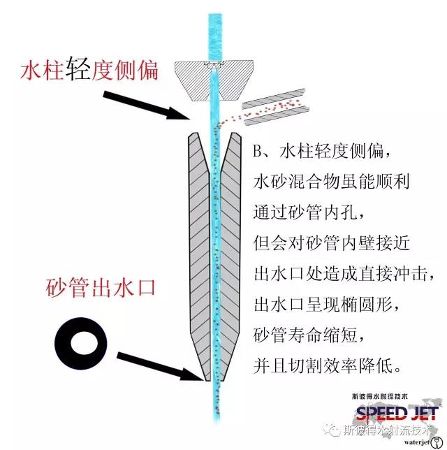 水刀砂管 水刀砂管
