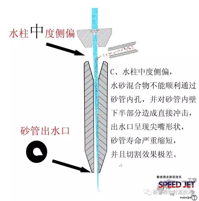 水刀砂管 水刀砂管