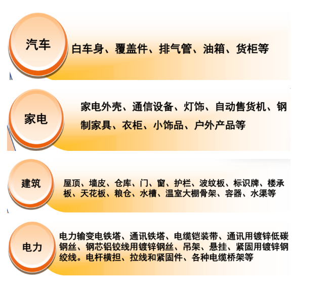 主要消费行业